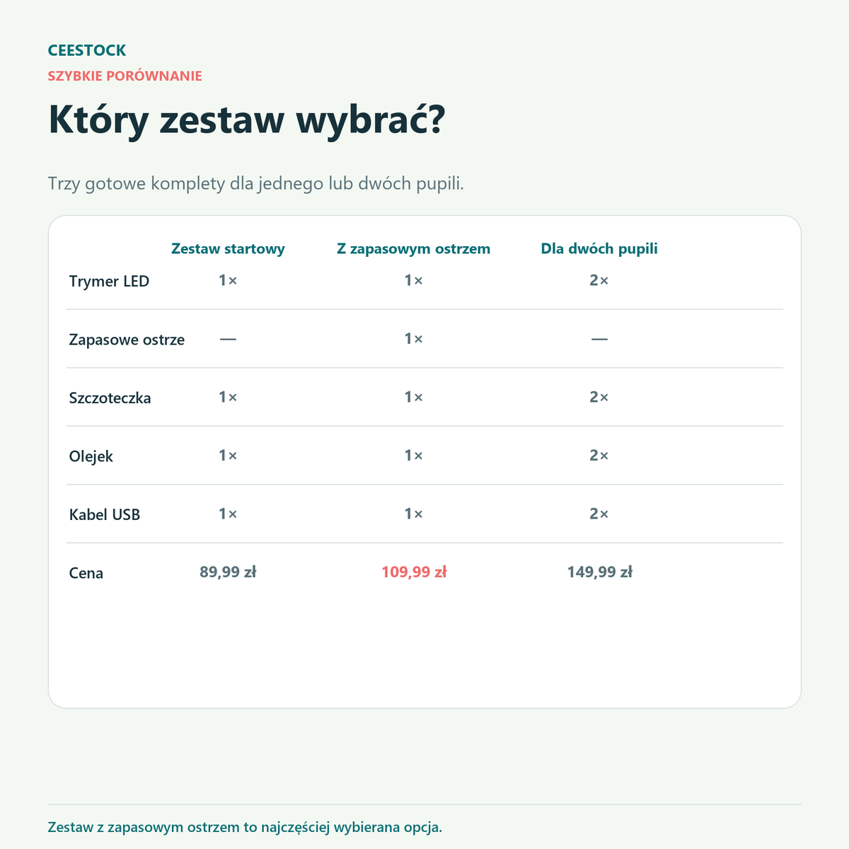 Porównanie trzech zestawów trymera LED